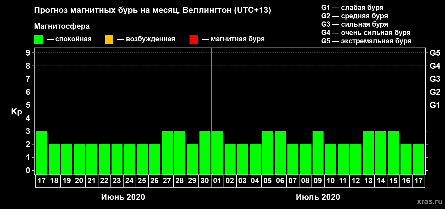 Прогноз максимального суточного геомагнитного индекса&nbsp;Kp на <b>1 месяц</b> (31 день) <b>с 17 июня по 17 июля 2020 г</b>