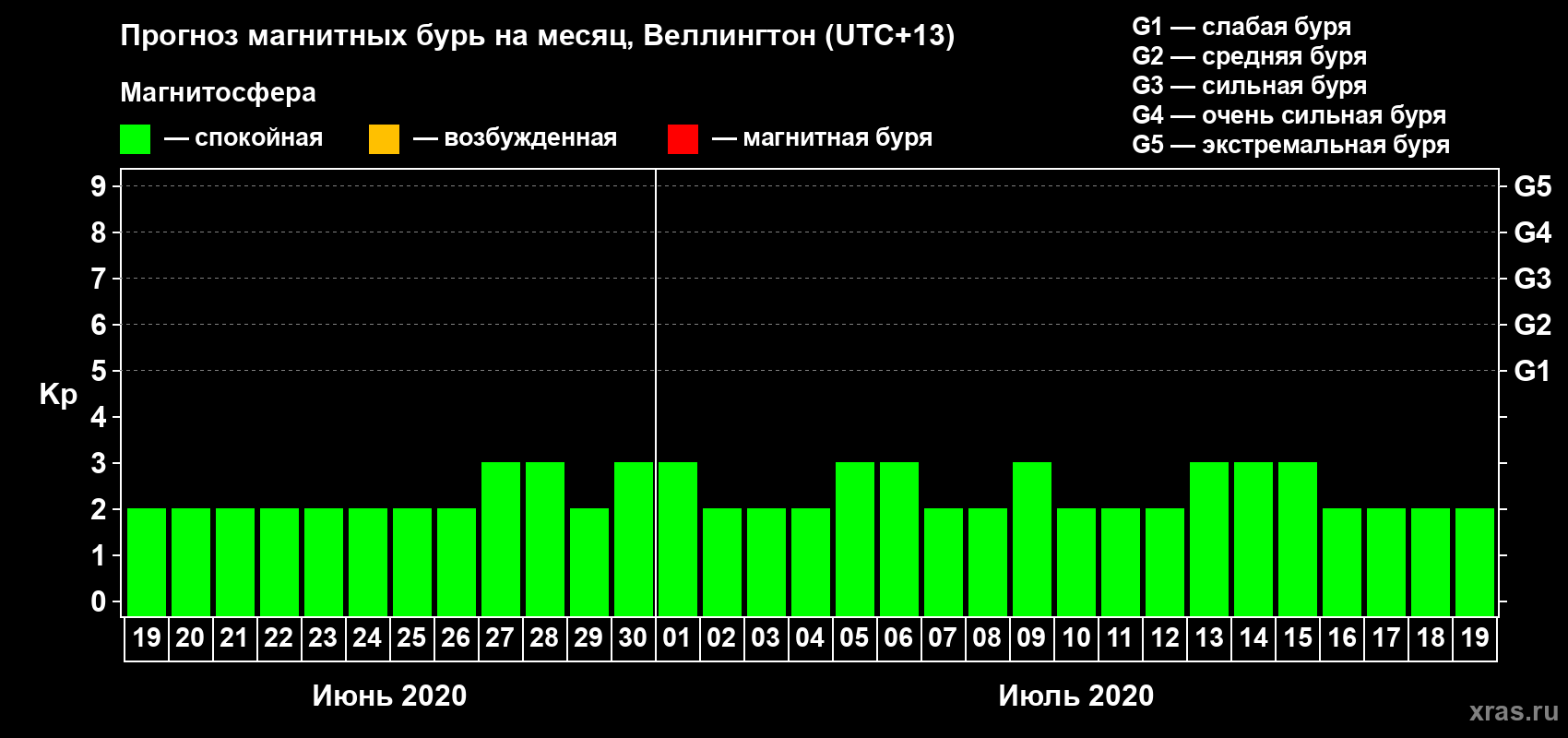 Прогноз максимального суточного геомагнитного индекса&nbsp;Kp на <b>1 месяц</b> (31 день) <b>с 19 июня по 19 июля 2020 г</b>