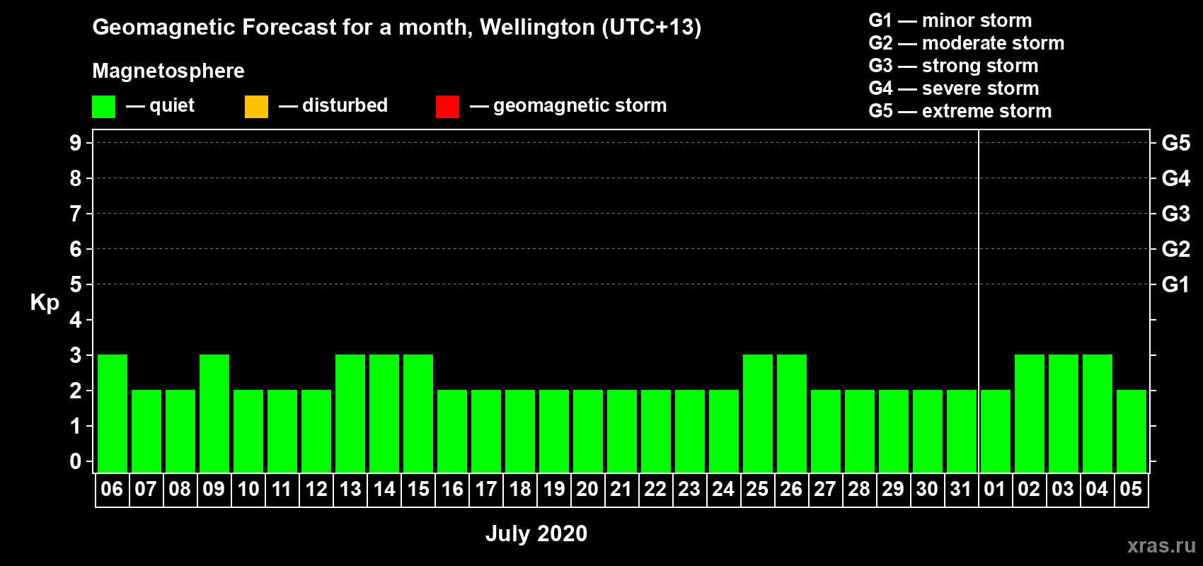 Forecast of the daily maximal value of geomagnetic index&nbsp;Kp for <b>1 month</b> (31 days) <b>from Jul 06, 2020 to Aug 05, 2020</b>