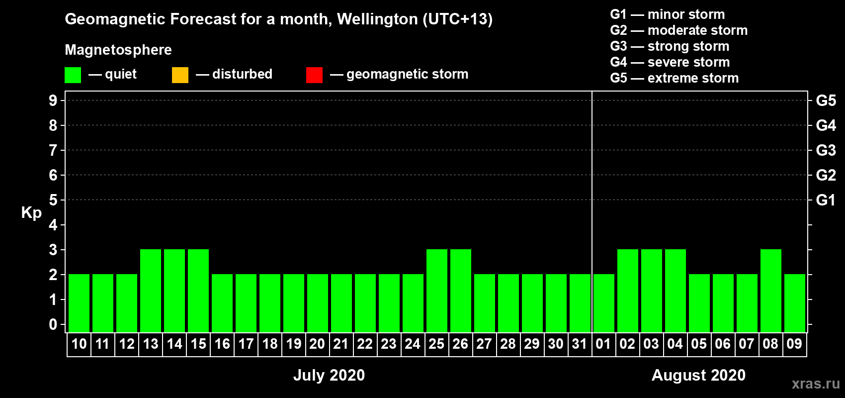 Forecast of the daily maximal value of geomagnetic index&nbsp;Kp for <b>1 month</b> (31 days) <b>from Jul 10, 2020 to Aug 09, 2020</b>