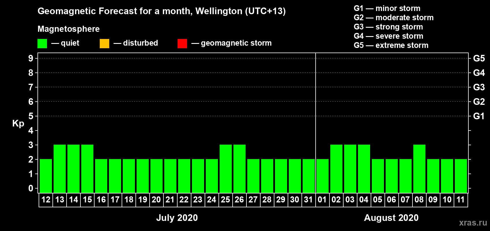 Forecast of the daily maximal value of geomagnetic index&nbsp;Kp for <b>1 month</b> (31 days) <b>from Jul 12, 2020 to Aug 11, 2020</b>