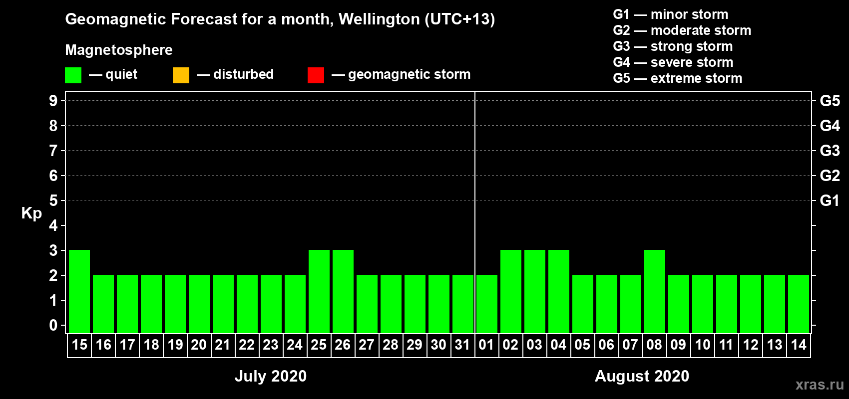 Forecast of the daily maximal value of geomagnetic index&nbsp;Kp for <b>1 month</b> (31 days) <b>from Jul 15, 2020 to Aug 14, 2020</b>