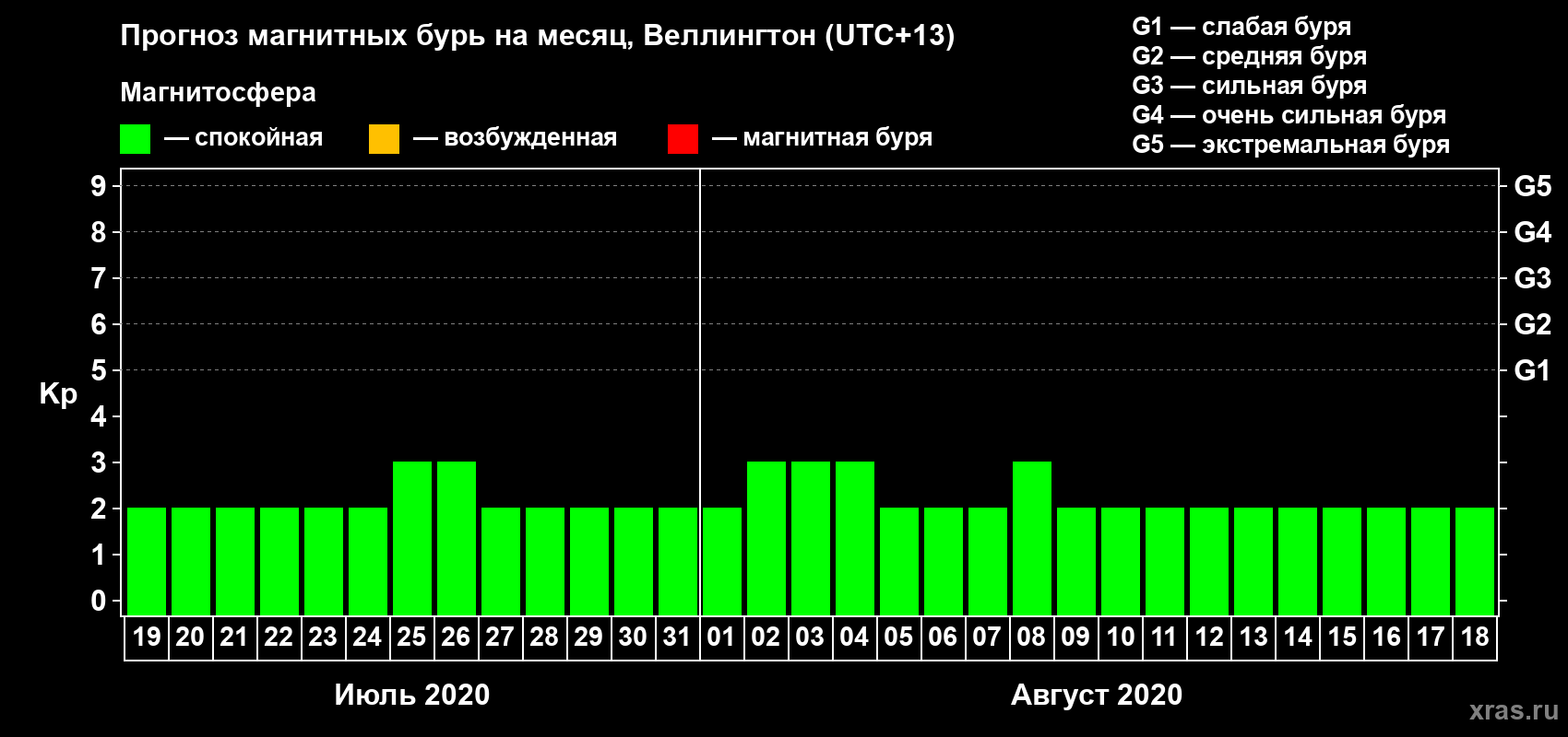 Прогноз максимального суточного геомагнитного индекса&nbsp;Kp на <b>1 месяц</b> (31 день) <b>с 19 июля по 18 августа 2020 г</b>