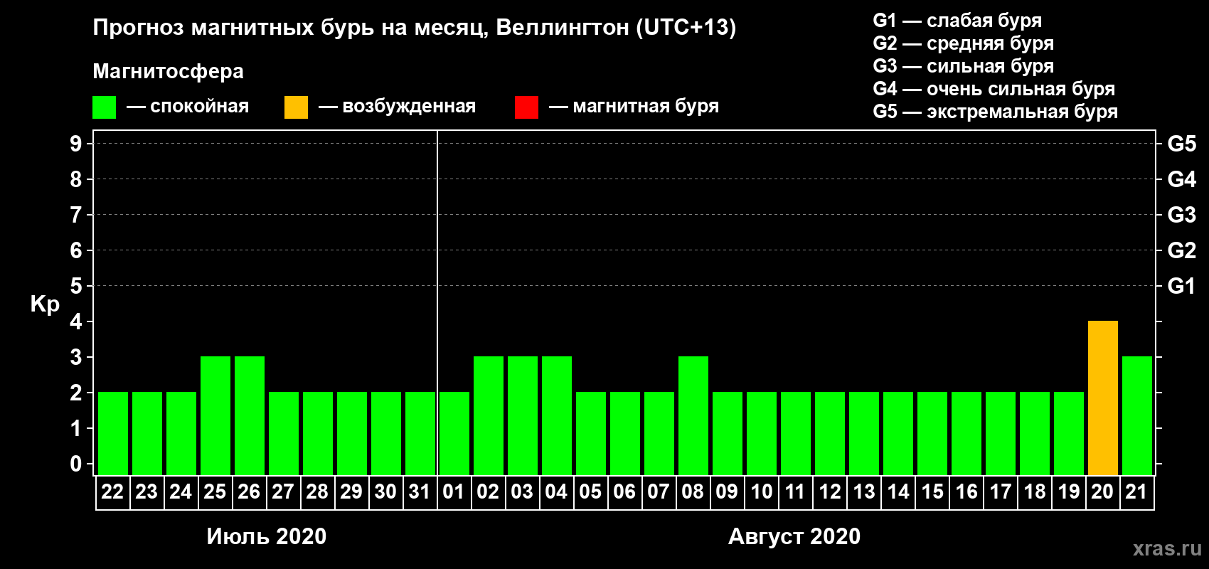 Прогноз максимального суточного геомагнитного индекса&nbsp;Kp на <b>1 месяц</b> (31 день) <b>с 22 июля по 21 августа 2020 г</b>