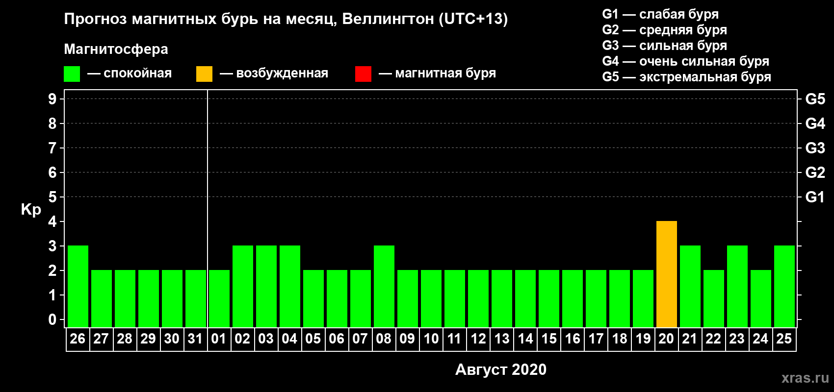 Прогноз максимального суточного геомагнитного индекса&nbsp;Kp на <b>1 месяц</b> (31 день) <b>с 26 июля по 25 августа 2020 г</b>