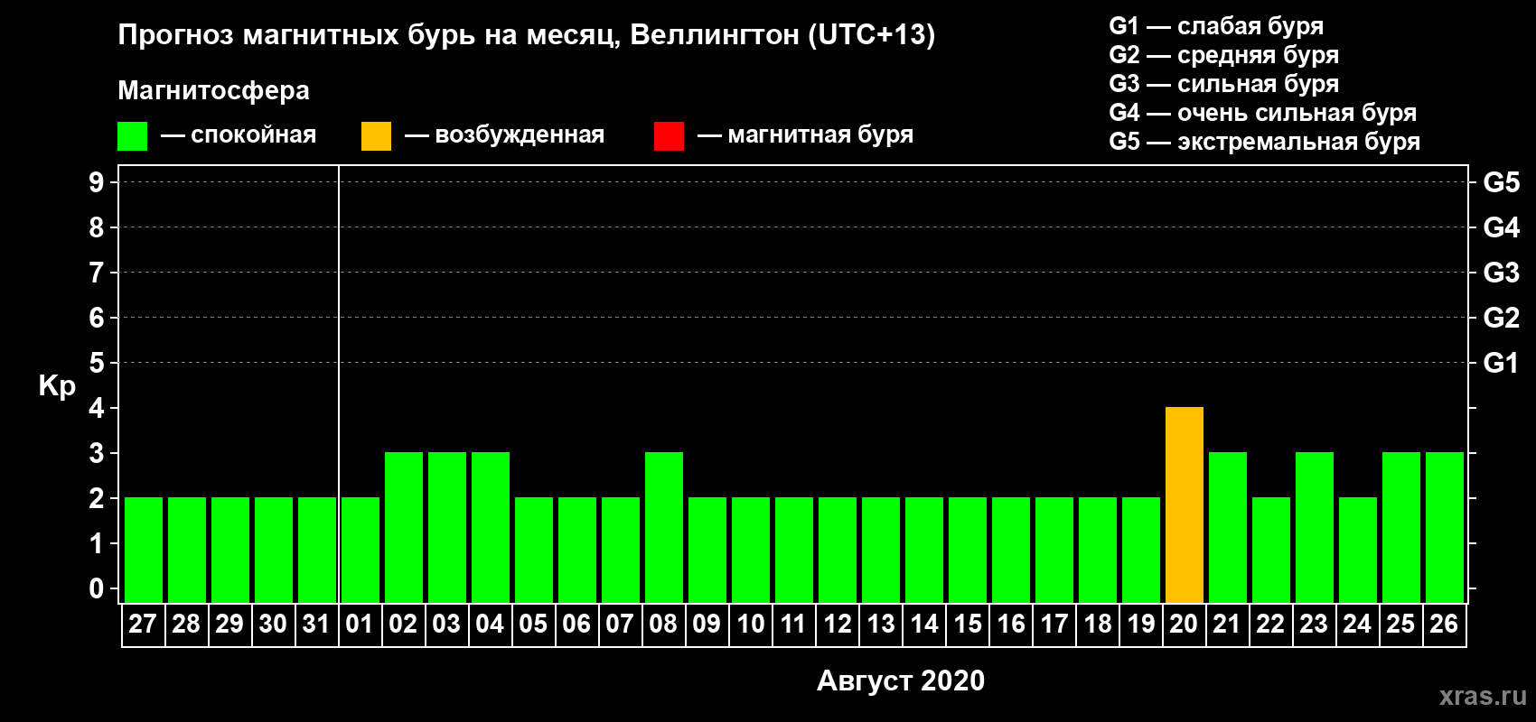 Прогноз максимального суточного геомагнитного индекса&nbsp;Kp на <b>1 месяц</b> (31 день) <b>с 27 июля по 26 августа 2020 г</b>