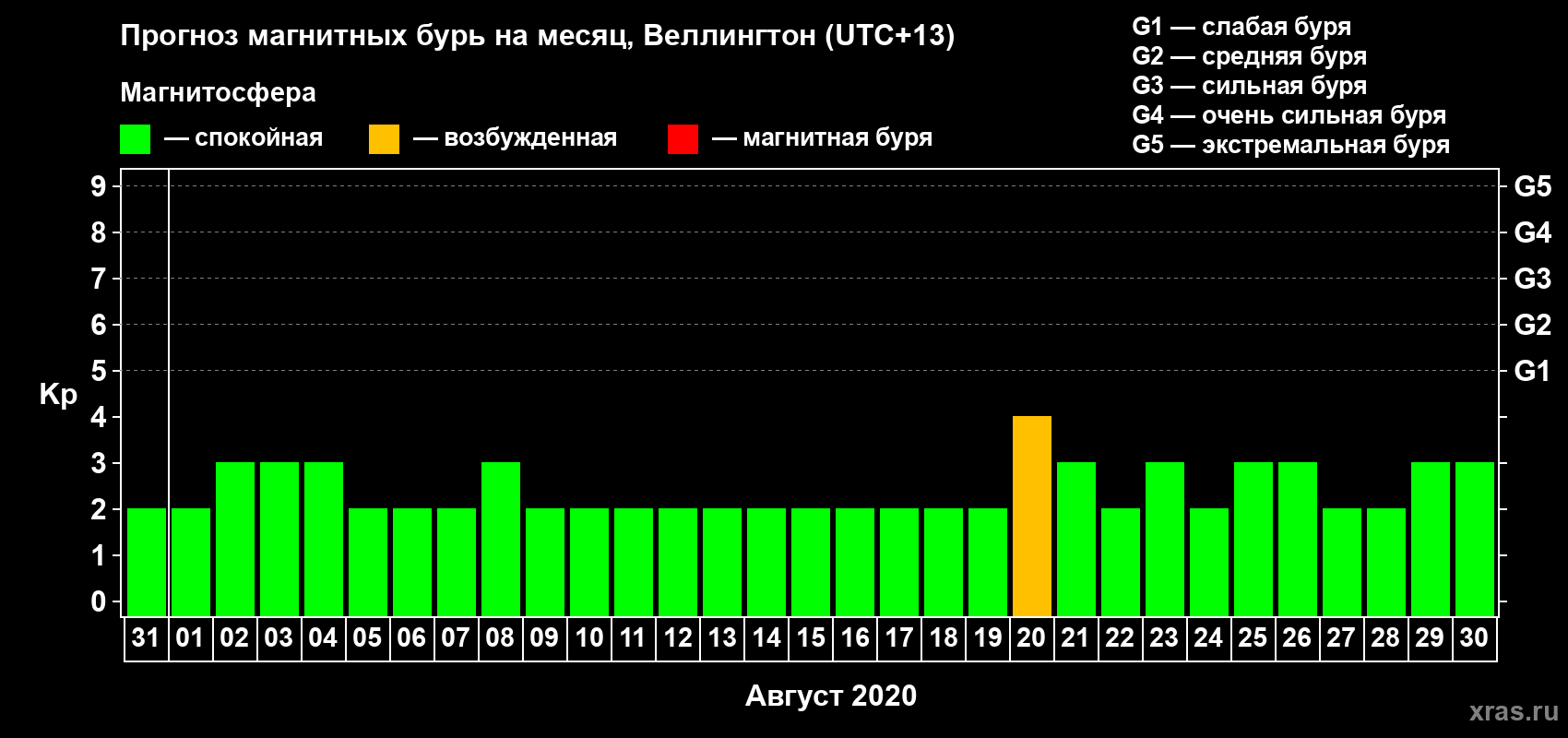 Прогноз максимального суточного геомагнитного индекса&nbsp;Kp на <b>1 месяц</b> (31 день) <b>с 31 июля по 30 августа 2020 г</b>