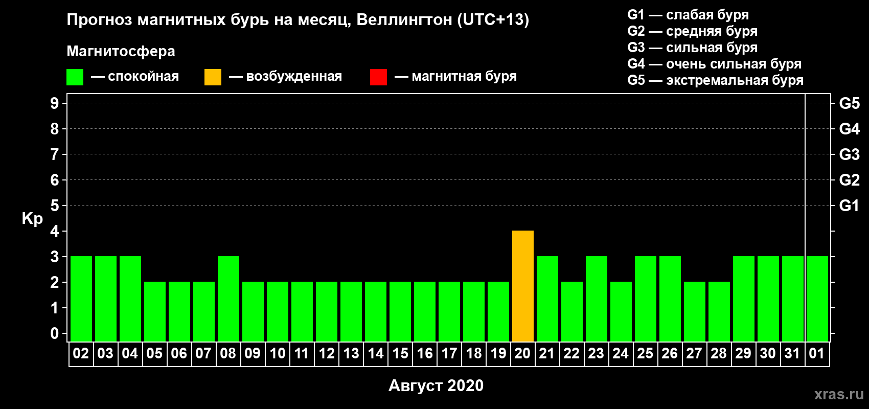Прогноз максимального суточного геомагнитного индекса&nbsp;Kp на <b>1 месяц</b> (31 день) <b>с 02 августа по 01 сентября 2020 г</b>