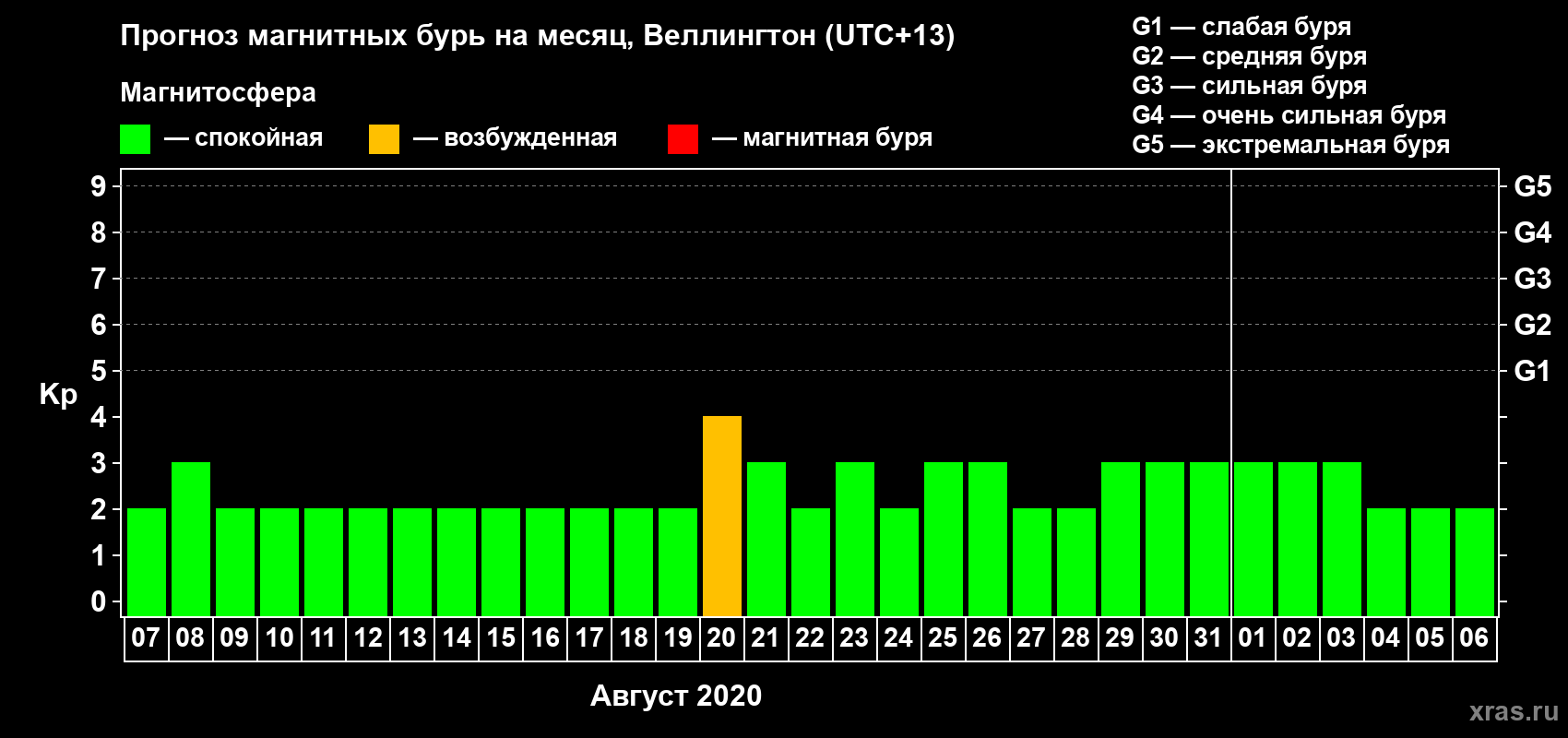 Прогноз максимального суточного геомагнитного индекса Kp на <b>1 месяц</b> (31 день) <b>с 07 августа по 06 сентября 2020 г</b>