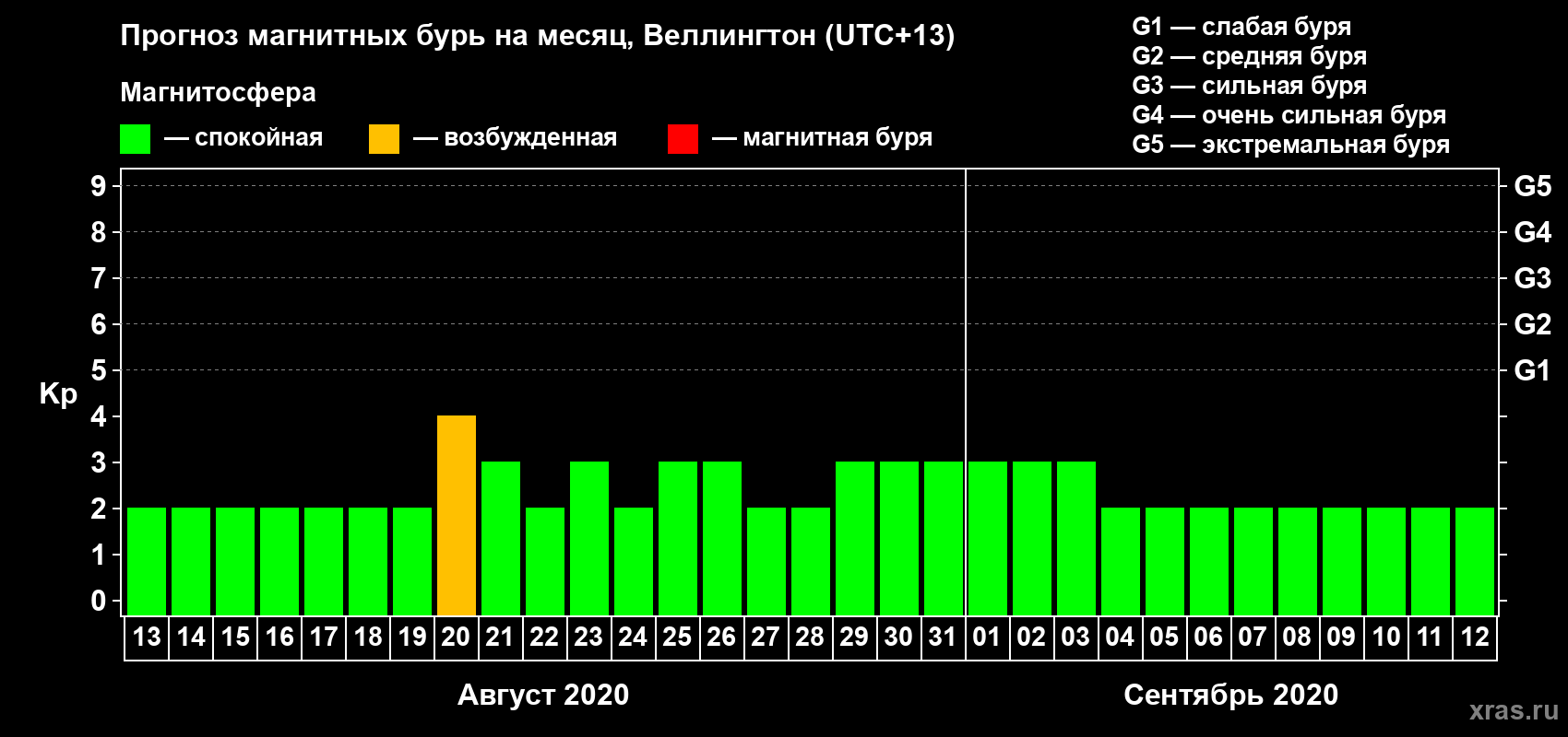 Прогноз максимального суточного геомагнитного индекса&nbsp;Kp на <b>1 месяц</b> (31 день) <b>с 13 августа по 12 сентября 2020 г</b>