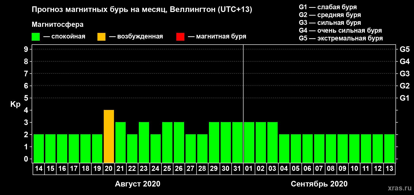 Прогноз максимального суточного геомагнитного индекса&nbsp;Kp на <b>1 месяц</b> (31 день) <b>с 14 августа по 13 сентября 2020 г</b>