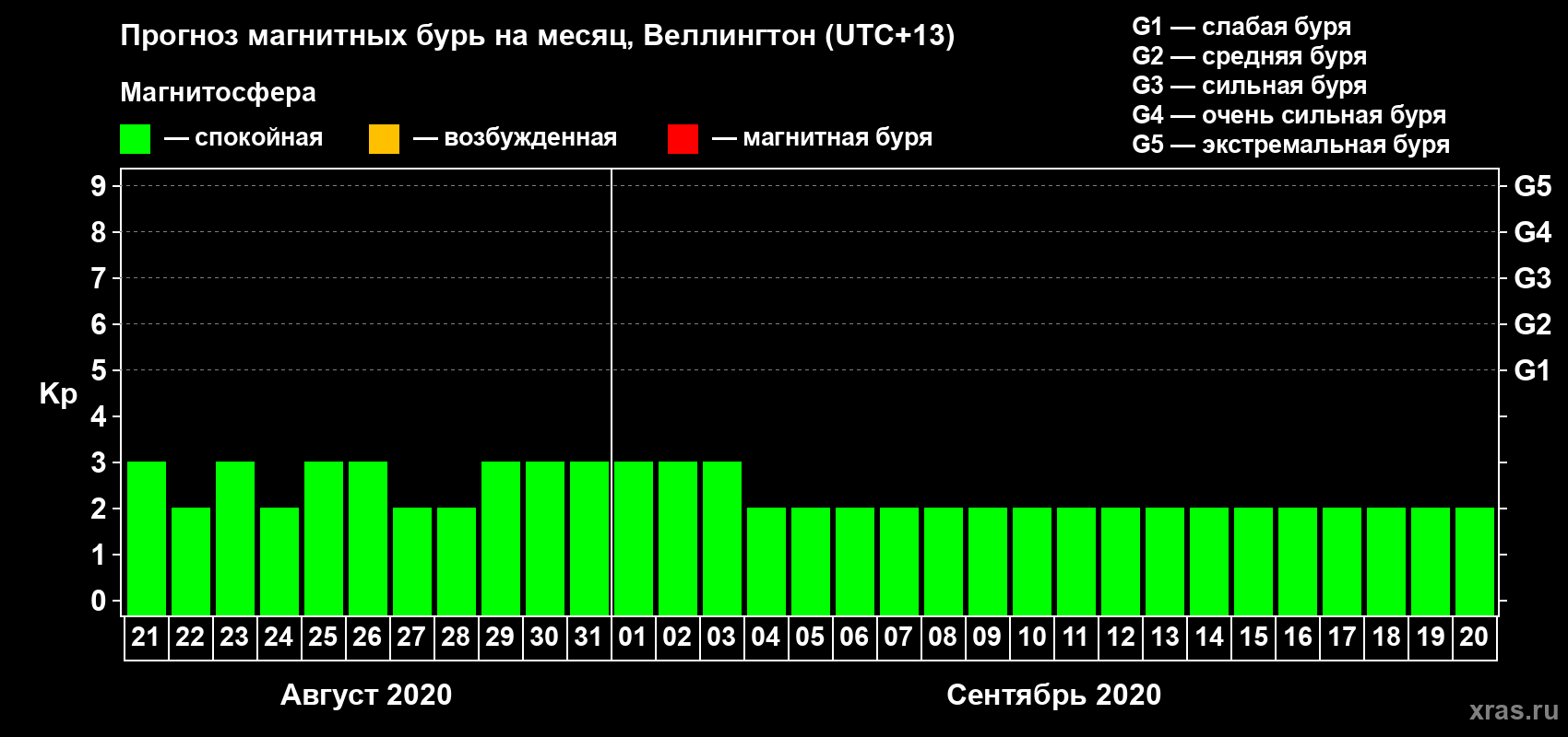 Прогноз максимального суточного геомагнитного индекса&nbsp;Kp на <b>1 месяц</b> (31 день) <b>с 21 августа по 20 сентября 2020 г</b>