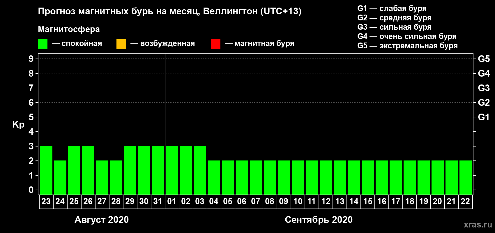 Прогноз максимального суточного геомагнитного индекса&nbsp;Kp на <b>1 месяц</b> (31 день) <b>с 23 августа по 22 сентября 2020 г</b>