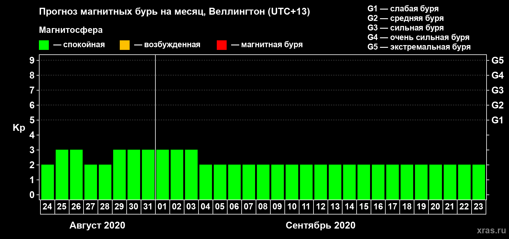 Прогноз максимального суточного геомагнитного индекса&nbsp;Kp на <b>1 месяц</b> (31 день) <b>с 24 августа по 23 сентября 2020 г</b>