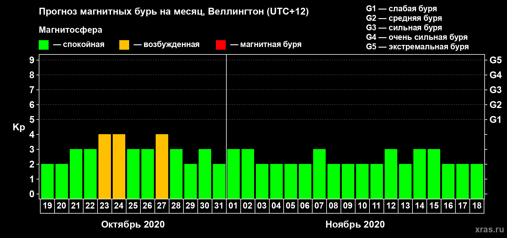 Прогноз максимального суточного геомагнитного индекса&nbsp;Kp на <b>1 месяц</b> (31 день) <b>с 19 октября по 18 ноября 2020 г</b>