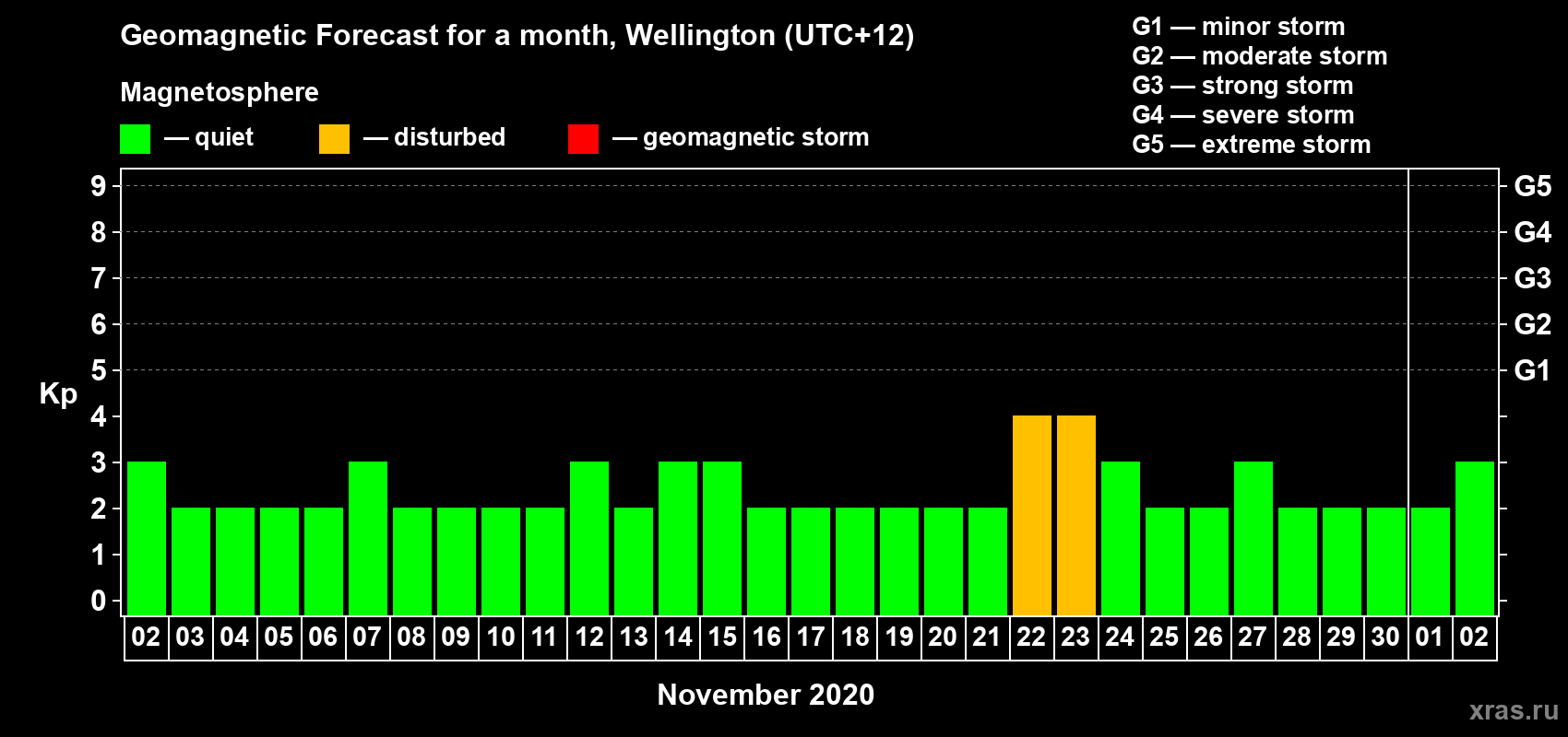 Forecast of the daily maximal value of geomagnetic index Kp for <b>1 month</b> (31 days) <b>from Nov 02, 2020 to Dec 02, 2020</b>