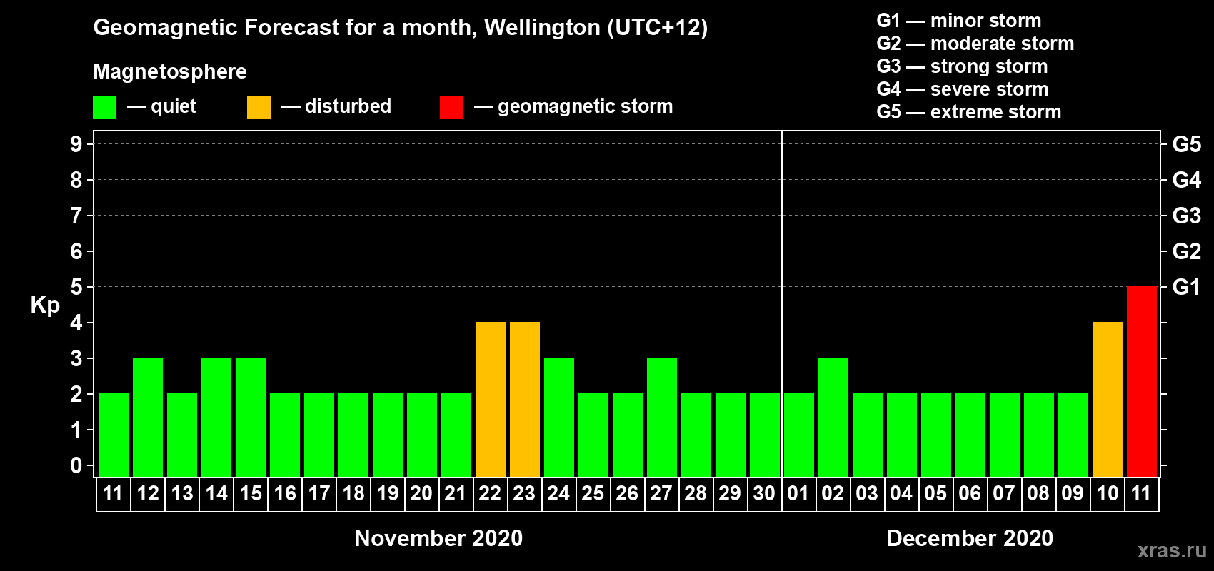 Forecast of the daily maximal value of geomagnetic index Kp for <b>1 month</b> (31 days) <b>from Nov 11, 2020 to Dec 11, 2020</b>