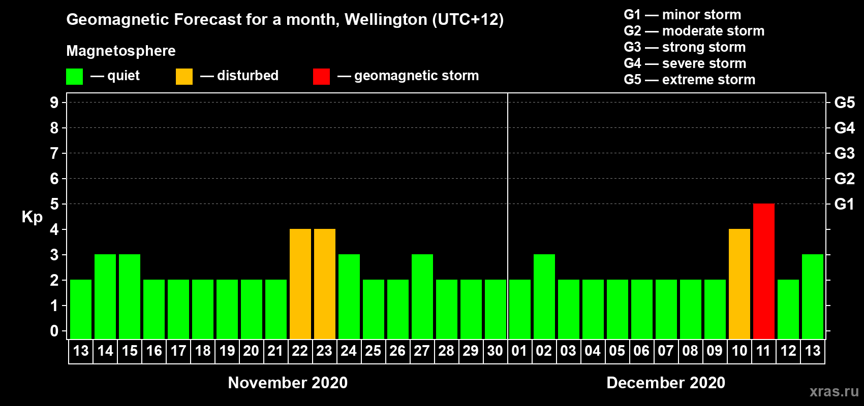Forecast of the daily maximal value of geomagnetic index Kp for <b>1 month</b> (31 days) <b>from Nov 13, 2020 to Dec 13, 2020</b>