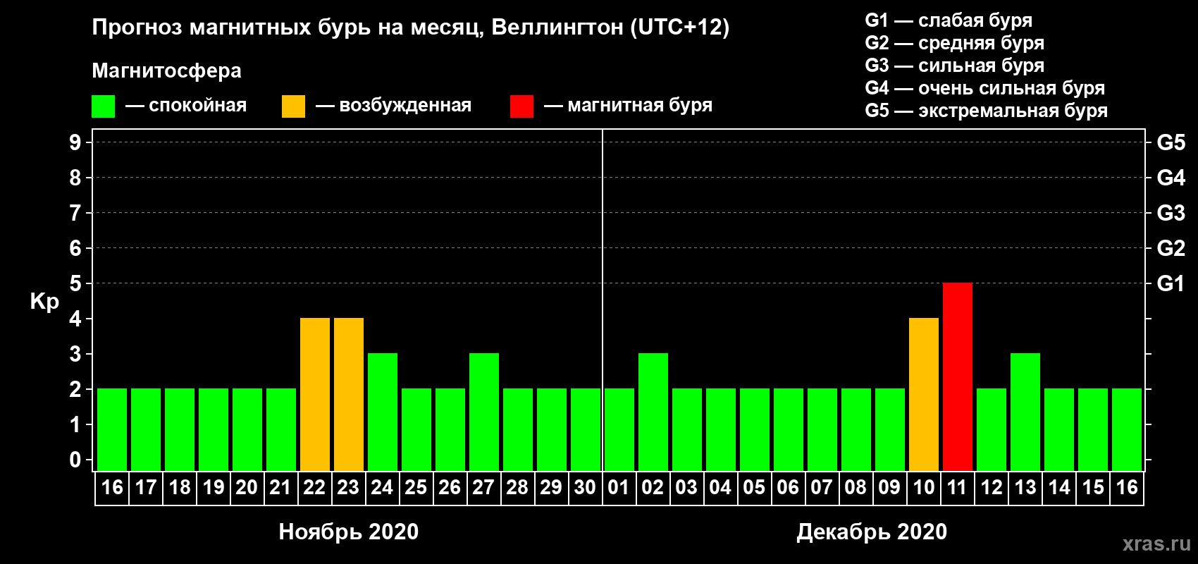 Прогноз максимального суточного геомагнитного индекса&nbsp;Kp на <b>1 месяц</b> (31 день) <b>с 16 ноября по 16 декабря 2020 г</b>
