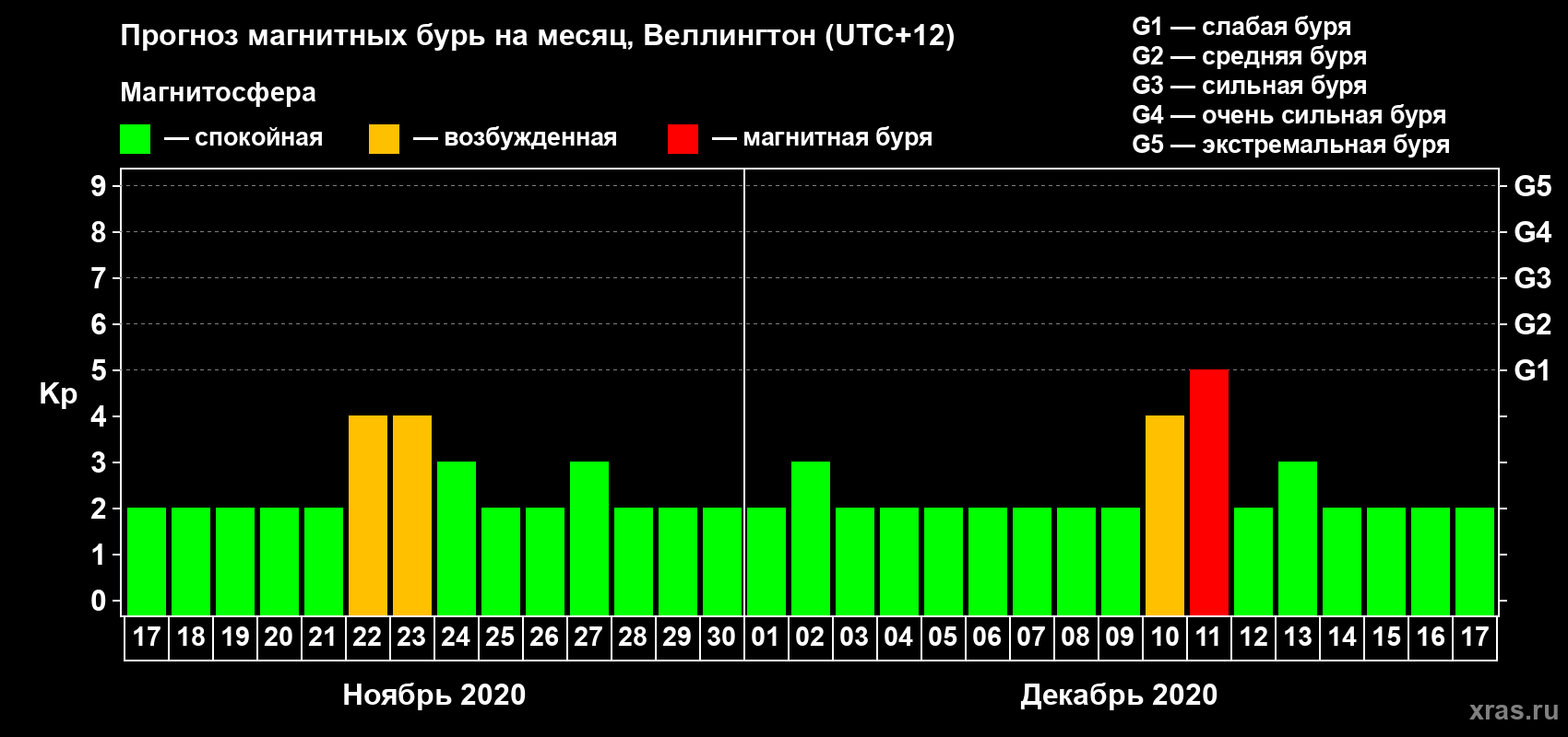 Прогноз максимального суточного геомагнитного индекса&nbsp;Kp на <b>1 месяц</b> (31 день) <b>с 17 ноября по 17 декабря 2020 г</b>