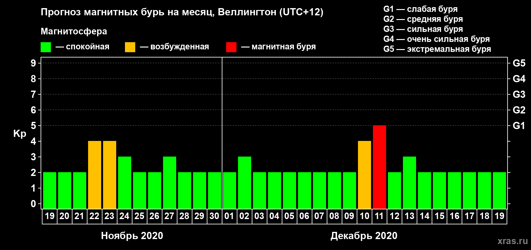 Прогноз максимального суточного геомагнитного индекса&nbsp;Kp на <b>1 месяц</b> (31 день) <b>с 19 ноября по 19 декабря 2020 г</b>