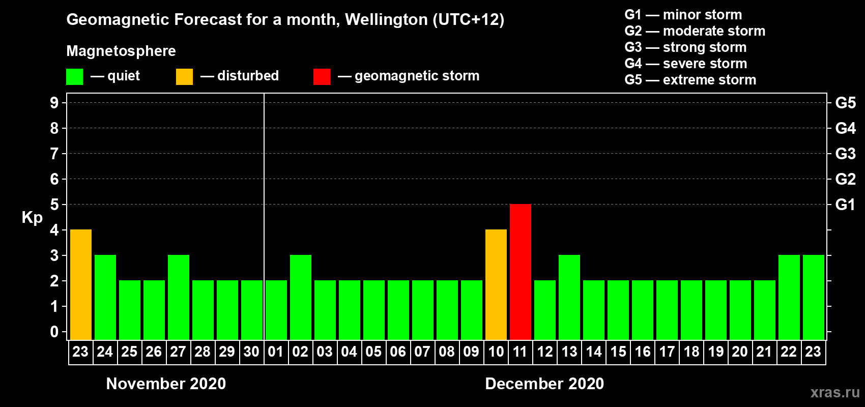 Forecast of the daily maximal value of geomagnetic index Kp for <b>1 month</b> (31 days) <b>from Nov 23, 2020 to Dec 23, 2020</b>
