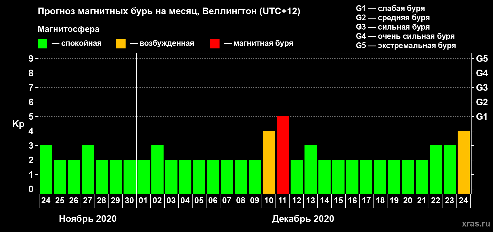 Прогноз максимального суточного геомагнитного индекса&nbsp;Kp на <b>1 месяц</b> (31 день) <b>с 24 ноября по 24 декабря 2020 г</b>