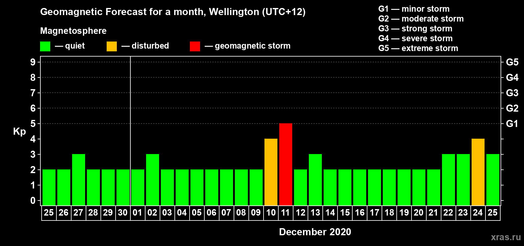 Forecast of the daily maximal value of geomagnetic index Kp for <b>1 month</b> (31 days) <b>from Nov 25, 2020 to Dec 25, 2020</b>