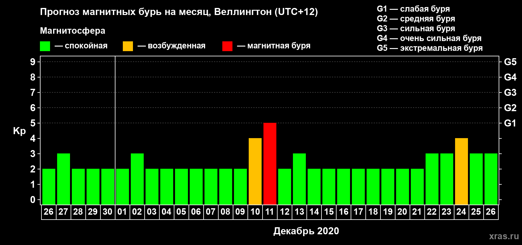 Прогноз максимального суточного геомагнитного индекса&nbsp;Kp на <b>1 месяц</b> (31 день) <b>с 26 ноября по 26 декабря 2020 г</b>