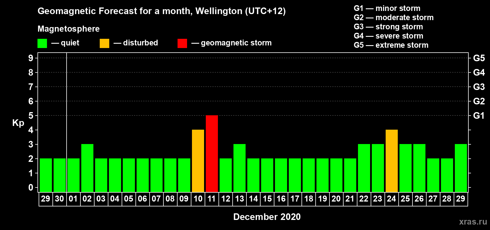 Forecast of the daily maximal value of geomagnetic index Kp for <b>1 month</b> (31 days) <b>from Nov 29, 2020 to Dec 29, 2020</b>