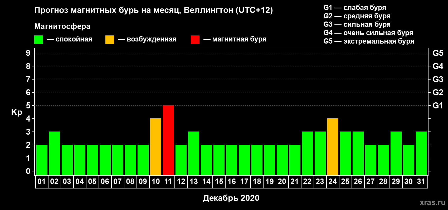 Прогноз максимального суточного геомагнитного индекса Kp на <b>1 месяц</b> (31 день) <b>с 01 декабря по 31 декабря 2020 г</b>