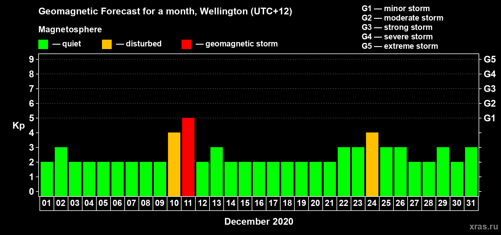 Forecast of the daily maximal value of geomagnetic index Kp for <b>1 month</b> (31 days) <b>from Dec 01, 2020 to Dec 31, 2020</b>