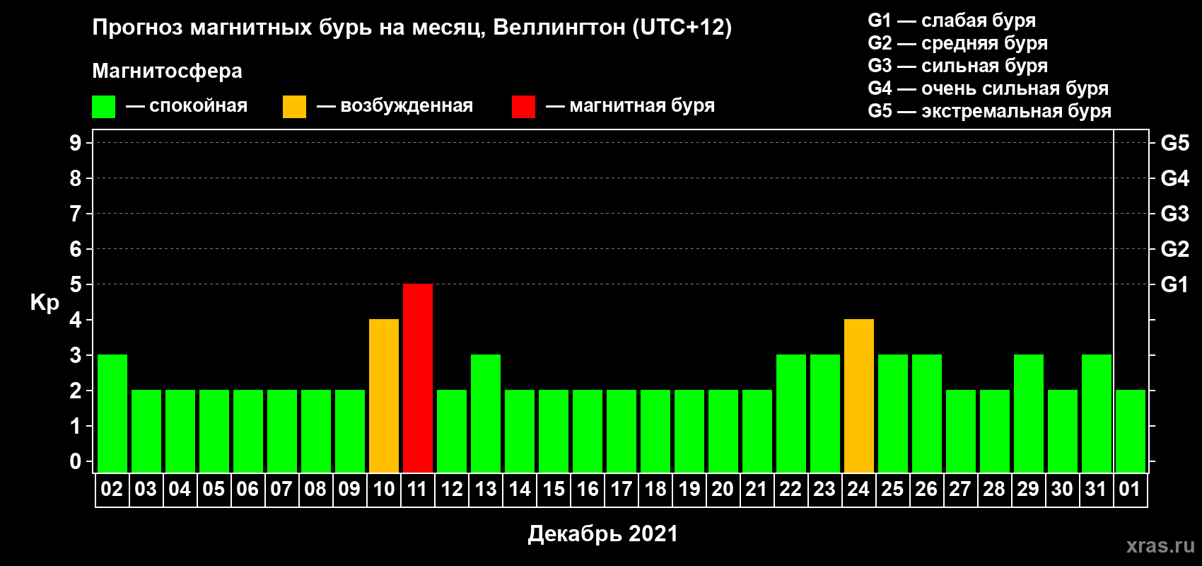 Прогноз максимального суточного геомагнитного индекса Kp на <b>1 месяц</b> (31 день) <b>с 02 декабря 2020 г по 01 января 2021 г</b>