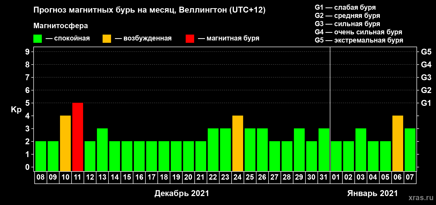 Прогноз максимального суточного геомагнитного индекса Kp на <b>1 месяц</b> (31 день) <b>с 08 декабря 2020 г по 07 января 2021 г</b>