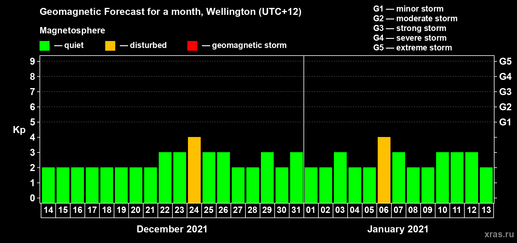 Forecast of the daily maximal value of geomagnetic index Kp for <b>1 month</b> (31 days) <b>from Dec 14, 2020 to Jan 13, 2021</b>