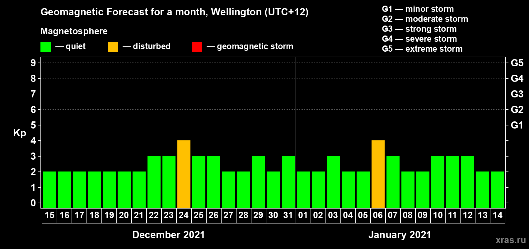 Forecast of the daily maximal value of geomagnetic index Kp for <b>1 month</b> (31 days) <b>from Dec 15, 2020 to Jan 14, 2021</b>