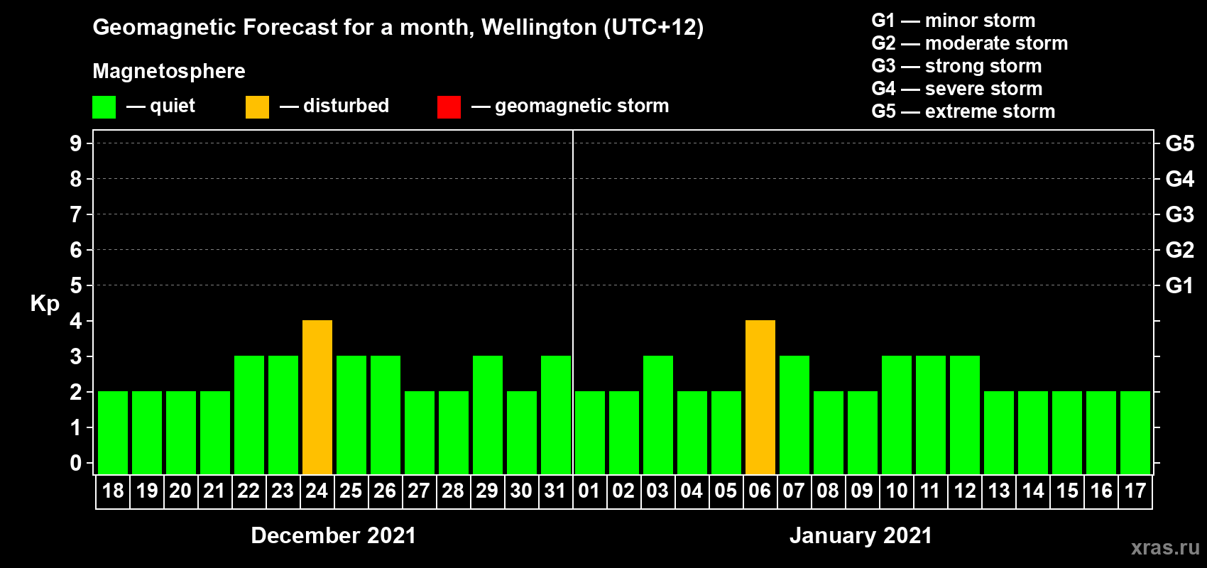 Forecast of the daily maximal value of geomagnetic index Kp for <b>1 month</b> (31 days) <b>from Dec 18, 2020 to Jan 17, 2021</b>