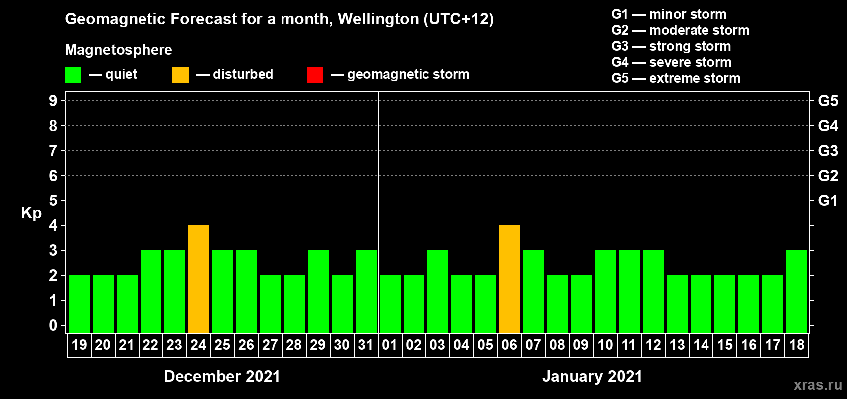 Forecast of the daily maximal value of geomagnetic index Kp for <b>1 month</b> (31 days) <b>from Dec 19, 2020 to Jan 18, 2021</b>