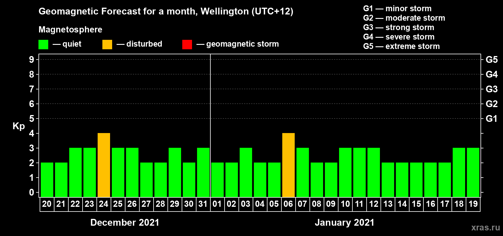 Forecast of the daily maximal value of geomagnetic index Kp for <b>1 month</b> (31 days) <b>from Dec 20, 2020 to Jan 19, 2021</b>
