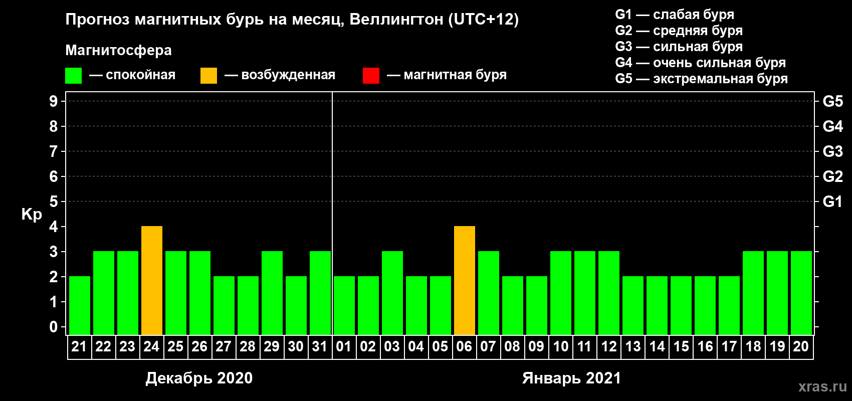 Прогноз максимального суточного геомагнитного индекса&nbsp;Kp на <b>1 месяц</b> (31 день) <b>с 21 декабря 2020 г по 20 января 2021 г</b>