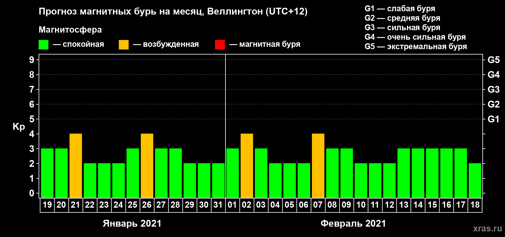 Прогноз максимального суточного геомагнитного индекса Kp на <b>1 месяц</b> (31 день) <b>с 19 января по 18 февраля 2021 г</b>