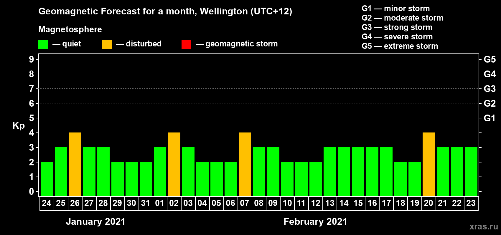Forecast of the daily maximal value of geomagnetic index&nbsp;Kp for <b>1 month</b> (31 days) <b>from Jan 24, 2021 to Feb 23, 2021</b>