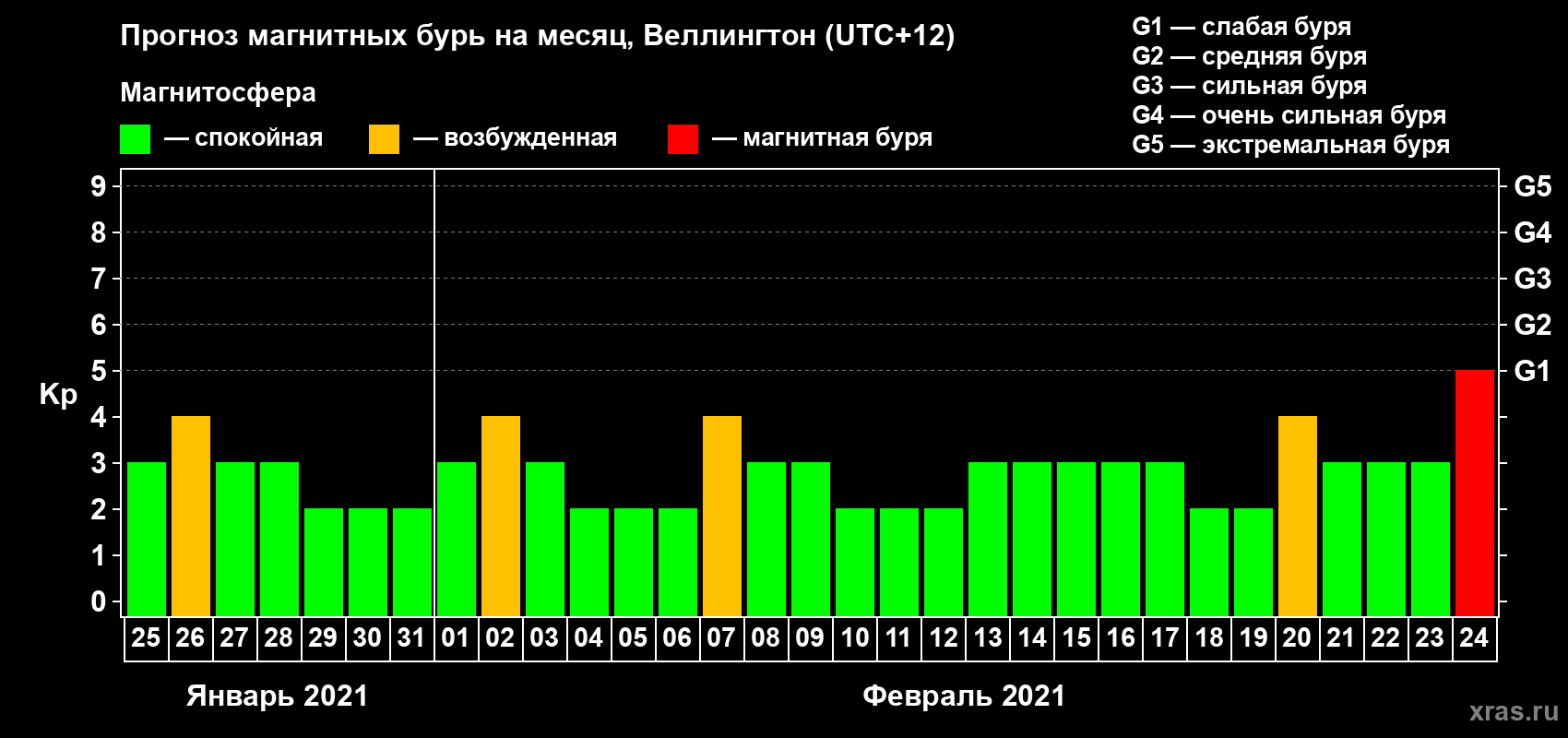 Прогноз максимального суточного геомагнитного индекса Kp на <b>1 месяц</b> (31 день) <b>с 25 января по 24 февраля 2021 г</b>