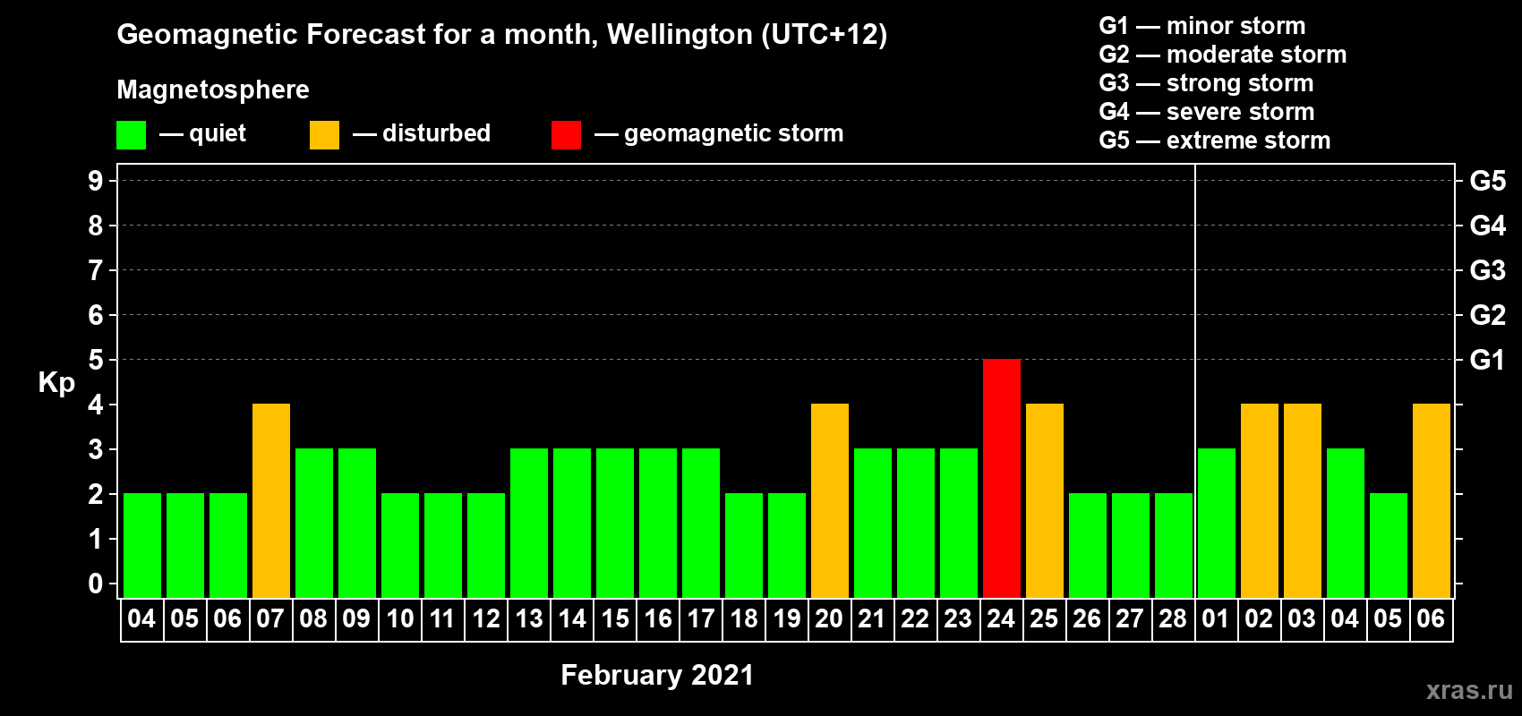 Forecast of the daily maximal value of geomagnetic index Kp for <b>1 month</b> (31 days) <b>from Feb 04, 2021 to Mar 06, 2021</b>
