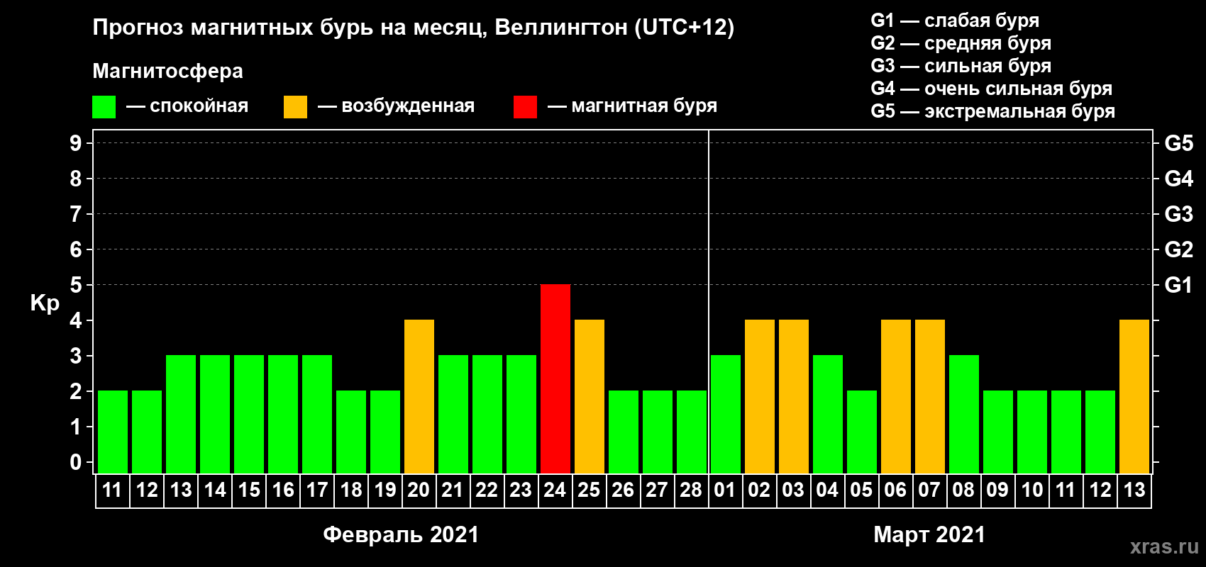 Прогноз максимального суточного геомагнитного индекса&nbsp;Kp на <b>1 месяц</b> (31 день) <b>с 11 февраля по 13 марта 2021 г</b>