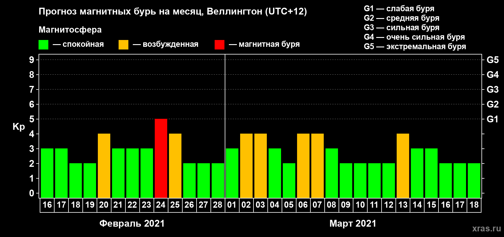 Прогноз максимального суточного геомагнитного индекса Kp на <b>1 месяц</b> (31 день) <b>с 16 февраля по 18 марта 2021 г</b>