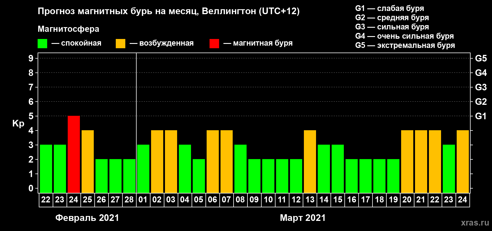Прогноз максимального суточного геомагнитного индекса Kp на <b>1 месяц</b> (31 день) <b>с 22 февраля по 24 марта 2021 г</b>