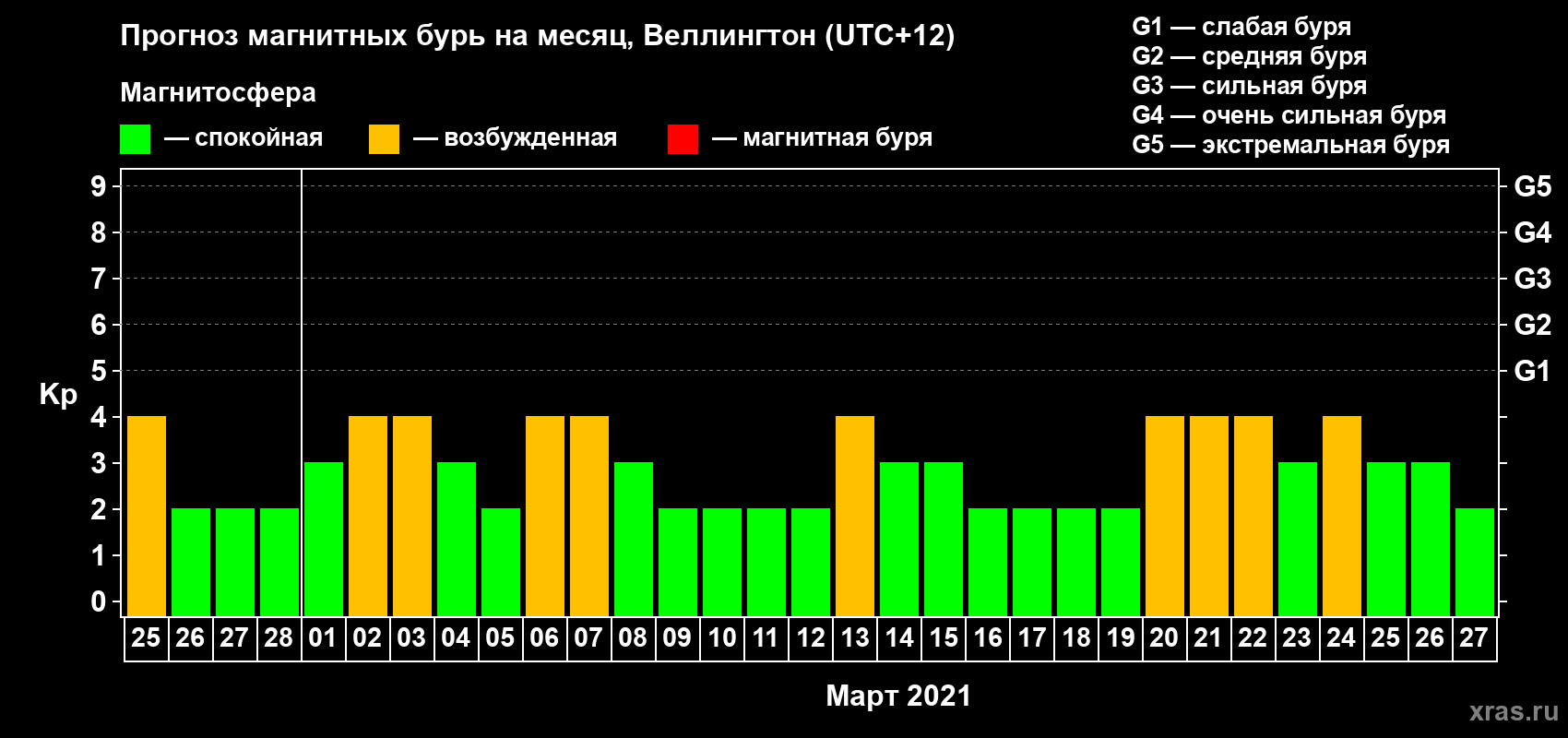Прогноз максимального суточного геомагнитного индекса Kp на <b>1 месяц</b> (31 день) <b>с 25 февраля по 27 марта 2021 г</b>