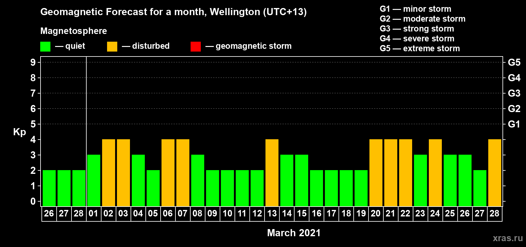 Forecast of the daily maximal value of geomagnetic index Kp for <b>1 month</b> (31 days) <b>from Feb 26, 2021 to Mar 28, 2021</b>