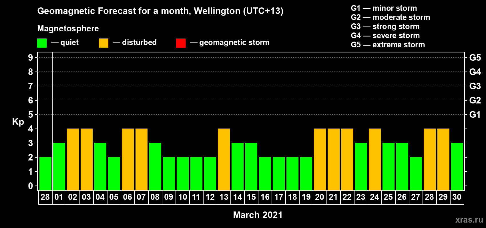 Forecast of the daily maximal value of geomagnetic index Kp for <b>1 month</b> (31 days) <b>from Feb 28, 2021 to Mar 30, 2021</b>
